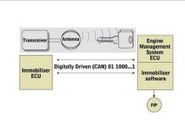  Digital immobiliser is standard across the variant range 