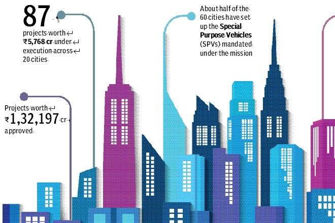 Smart Cities Mission projects get off the ground in 2016; Rs 1,32,197 cr proposals approved