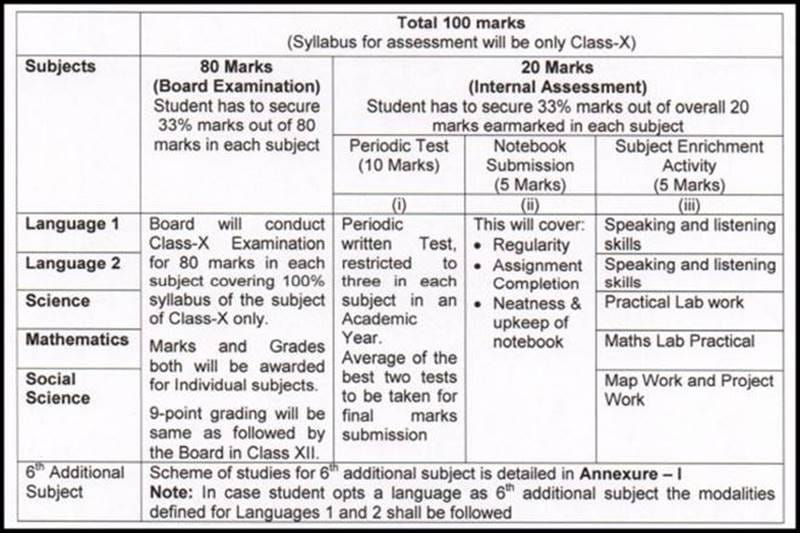 cbse, cbse board, CBSE revamps exam, uniform system of assessment, examination and report card, cbse class 6 to 9, cbse 10th exam, cbse board 10th, cbse class x exam, Class X board exams, HRD ministry, Prakash Javadekar, board exam, cbse rules, cbse class x exam, board exam 2017, board exam 2017 cbse, cbse latest news, class x grading system cbse, cbse 10th exam rules, cbse 10th exam new rules, extra languages, principal test, education news