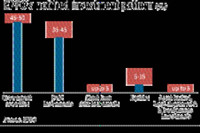 Investment in the LMFs would be done on daily basis, but the ratio of investment between CBLO and LMFs would be decided by the portfolio managers. 