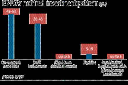 Investment in the LMFs would be done on daily basis, but the ratio of investment between CBLO and LMFs would be decided by the portfolio managers. 