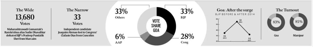 Mapusa, Goa Elections 2017, Goa Elections 2017 Mapusa, Goa Elections 2017 results, Goa Elections 2017 Mapusa constituency, Goa Assembly Elections 2017, Goa Elections, Legislative Assembly Elections 2017, Goa Legislative Assembly Elections 2017, Kichha constituency, Bharatiya Janata Party, Indian National Congress, BJP, Congress, AAP, SP, Francisco C. J. A. De Pinto E Souza, Francis D'souza