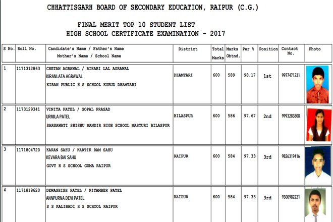 CGBSE 10th result, CGBSE 10th result 2017, CGBSE 10th result 2017 topper list, cgbse 10th result 2017 topper, cgbse 10th result 2017 topper list, cgbse 10th result 2017 top ten list, cgbse 10th result 2017 top 10 list, cgbse 10th result 2017 topper list,, cgbse 10th result 2017 date, cgbse 10th result 2017 date time, cgbse.net 2017, cgbse.nic.in, cgbse, CGBSE results, CGBSE results 2017, cgbse.net results, cgbse.net results 2017, CGBSE 10th Class Result, CGBSE 10th Class Result 2017, Chhattisgarh Board result 2017, Chhattisgarh Board result, 10 results CGBSE, 10 results CGBSE, Chhattisgarh Board of Secondary Education, Class 10 result, india news CGBSE 10th result, CGBSE 10th result 2017, CGBSE 10th result 2017 topper list, cgbse 10th result 2017 topper, cgbse 10th result 2017 topper list, cgbse 10th result 2017 top ten list, cgbse 10th result 2017 top 10 list, cgbse 10th result 2017 topper list,, cgbse 10th result 2017 date, cgbse 10th result 2017 date time, cgbse.net 2017, cgbse.nic.in, cgbse, CGBSE results, CGBSE results 2017, cgbse.net results, cgbse.net results 2017, CGBSE 10th Class Result, CGBSE 10th Class Result 2017, Chhattisgarh Board result 2017, Chhattisgarh Board result, 10 results CGBSE, 10 results CGBSE, Chhattisgarh Board of Secondary Education, Class 10 result, india news