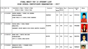 CGBSE 10th result, CGBSE 10th result 2017, CGBSE 10th result 2017 topper list, cgbse 10th result 2017 topper, cgbse 10th result 2017 topper list, cgbse 10th result 2017 top ten list, cgbse 10th result 2017 top 10 list, cgbse 10th result 2017 topper list,, cgbse 10th result 2017 date, cgbse 10th result 2017 date time, cgbse.net 2017, cgbse.nic.in, cgbse, CGBSE results, CGBSE results 2017, cgbse.net results, cgbse.net results 2017, CGBSE 10th Class Result, CGBSE 10th Class Result 2017, Chhattisgarh Board result 2017, Chhattisgarh Board result, 10 results CGBSE, 10 results CGBSE, Chhattisgarh Board of Secondary Education, Class 10 result, india news
