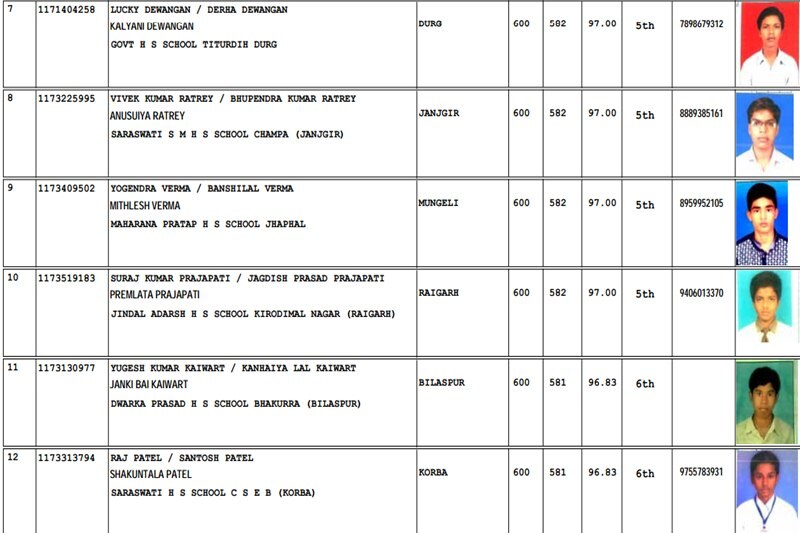 CGBSE 10th result, CGBSE 10th result 2017 merit list, CGBSE 2017 merit list, CGBSE 10th result 2017, CGBSE 10th result 2017 topper list, cgbse 10th result 2017 topper, cgbse 10th result 2017 topper list, cgbse 10th result 2017 top ten list, cgbse 10th result 2017 top 10 list, cgbse 10th result 2017 topper list,, cgbse 10th result 2017 date, cgbse 10th result 2017 date time, cgbse.net 2017, cgbse.nic.in, cgbse, CGBSE results, CGBSE results 2017, cgbse.net results, cgbse.net results 2017, CGBSE 10th Class Result, CGBSE 10th Class Result 2017, Chhattisgarh Board result 2017, Chhattisgarh Board result, 10 results CGBSE, 10 results CGBSE, Chhattisgarh Board of Secondary Education, Class 10 result, india news