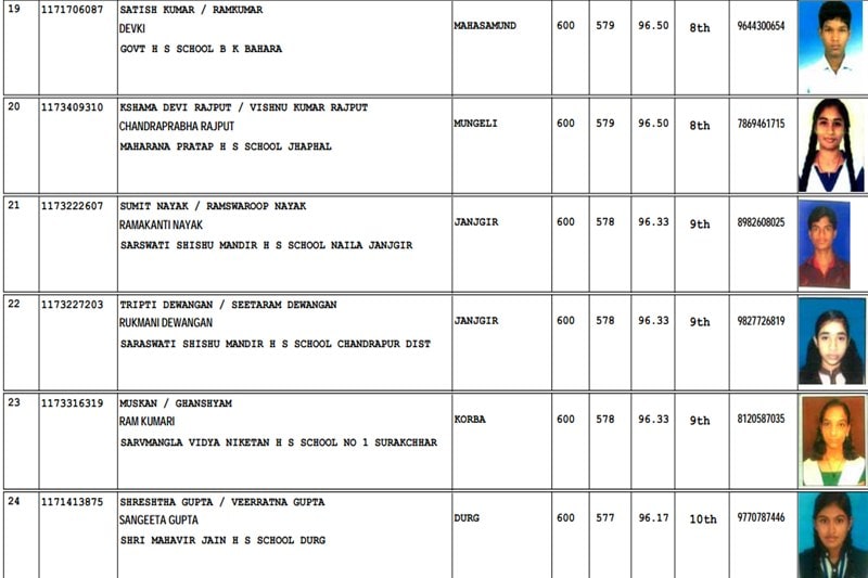 CGBSE 10th result, CGBSE 10th result 2017 merit list, CGBSE 2017 merit list, CGBSE 10th result 2017, CGBSE 10th result 2017 topper list, cgbse 10th result 2017 topper, cgbse 10th result 2017 topper list, cgbse 10th result 2017 top ten list, cgbse 10th result 2017 top 10 list, cgbse 10th result 2017 topper list,, cgbse 10th result 2017 date, cgbse 10th result 2017 date time, cgbse.net 2017, cgbse.nic.in, cgbse, CGBSE results, CGBSE results 2017, cgbse.net results, cgbse.net results 2017, CGBSE 10th Class Result, CGBSE 10th Class Result 2017, Chhattisgarh Board result 2017, Chhattisgarh Board result, 10 results CGBSE, 10 results CGBSE, Chhattisgarh Board of Secondary Education, Class 10 result, india news