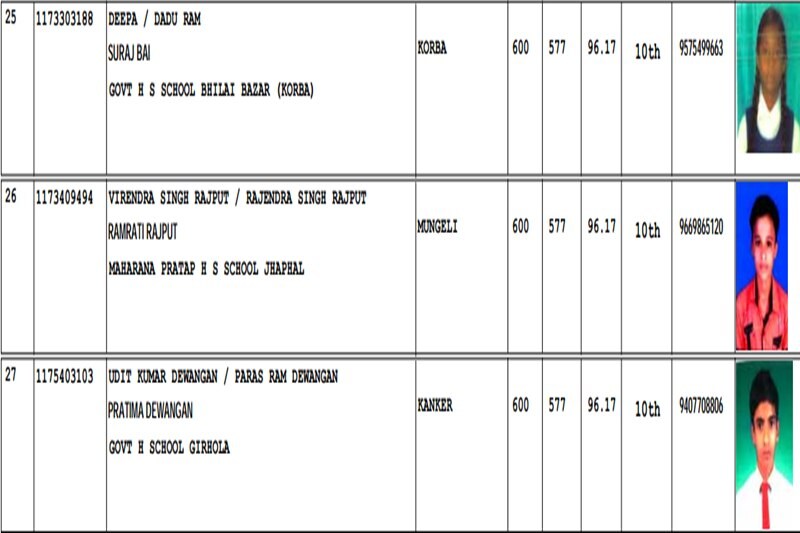 CGBSE 10th result, CGBSE 10th result 2017 merit list, CGBSE 2017 merit list, CGBSE 10th result 2017, CGBSE 10th result 2017 topper list, cgbse 10th result 2017 topper, cgbse 10th result 2017 topper list, cgbse 10th result 2017 top ten list, cgbse 10th result 2017 top 10 list, cgbse 10th result 2017 topper list,, cgbse 10th result 2017 date, cgbse 10th result 2017 date time, cgbse.net 2017, cgbse.nic.in, cgbse, CGBSE results, CGBSE results 2017, cgbse.net results, cgbse.net results 2017, CGBSE 10th Class Result, CGBSE 10th Class Result 2017, Chhattisgarh Board result 2017, Chhattisgarh Board result, 10 results CGBSE, 10 results CGBSE, Chhattisgarh Board of Secondary Education, Class 10 result, india news