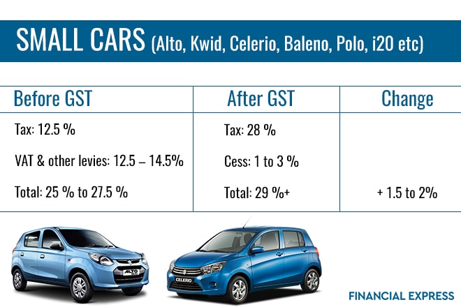 "While the taxation of luxury vehicles is widely being expected at 28% plus a cess of 15%, what is interesting to note, that as per the media reports, the Council seems to be considering levy of a cess even on small cars in addition to GST at 28%, albeit at a much lower rate compared to luxury vehicles," Sarika Goel, Tax Partner, EY India, said. "Definition of what would classify as small cars and luxury cars respectively is also awaited – it appears likely that the same would be based on engine capacity, length etc rather than the retail price," she added.