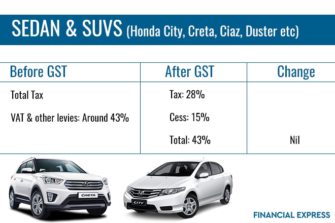 Current tax structure for small cars (less than 4 metre in length and petrol engine under 1,200 cc and diesel engine under 1,500 cc) includes 12.5 % tax, with another 12.5% to 14.5% of VAT and levies, bringing the total rate up to between 25% to 27.5%. With the implementation of the new GST tax rates, the total tax figure may be increased to more than 29%, resulting in an increase in prices of small cars. Small car segment is majorly dependent on competitive price. Such a price hike is likely to have a negative impact on purchases. Speaking of mid-segment cars such as the Honda City and the Hyundai Creta, these will largely remain unaffected GST rates as these vehicles are already charged at around 43% of tax rate.