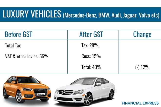 Coming on to luxury vehicles, GST will come as a relief to those looking forward to purchasing a luxury car or SUV. Luxury vehicles currently are taxed heavily at 55%, however post GST this tax would slip down to 43% (28% + 15%), resulting in a reduction of 12% in the tax rate. Concessions or rebates on hybrid and electric vehicles are awaited from the Government.