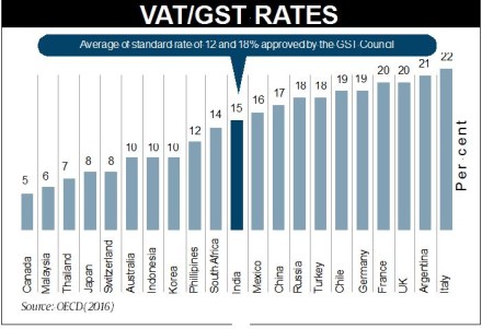 GST to have significantly smaller assessee base despite high exemption threshold GST to have significantly smaller assessee base despite high exemption threshold