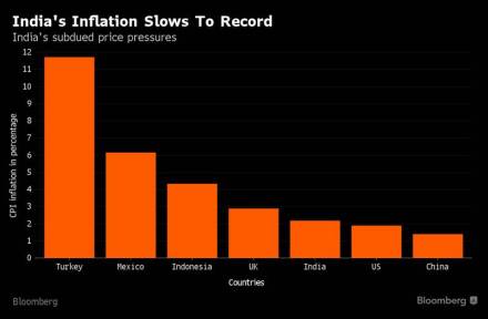 Better food management by Modi? From 11% to 2.2%, five charts explain India’s vanishing inflation