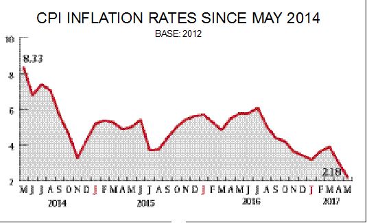 Retail inflation seen cooling to new record low in May