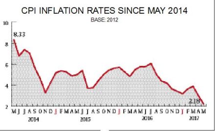 Retail inflation seen cooling to new record low in May