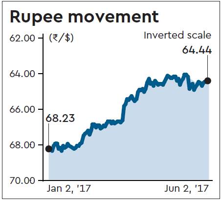 Rupee gains 8 paise against US dollar in early trade