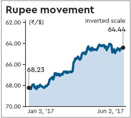 Rupee gains 8 paise against US dollar in early trade