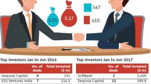 venture capital, companies investment jumped, investment jump in venture capital companies