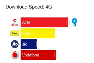 Reliance Jio, Reliance Jio 4G, Jio 4G, Jio 4G speed, Reliance Jio speed, Reliance Jio 4G internet, 4G speed, 4G speed India, Airtel 4G, Airtel Jio, Reliance Jio Airtel, Jio Phone, Jio Phone 4G, Reliance Jio Phone, Reliance Jio OpenSignal, Jio Open Signal, Open Signal report, Open Signal 4G, Reliance Jio peak speed, Airtel peak speed, Reliance Jio speed test, reliance jio speed slow, reliance jio speed problem, jio speed test, OpenSignal speed test, Reliance Jio Airtel speed, Internet speed, Internet speeds, 4G speeds, 4G India