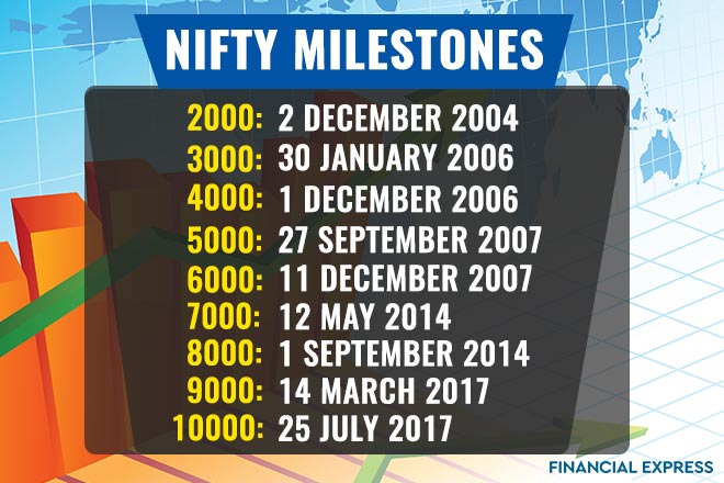 Nifty’s journey from 1,000 to 10,000: Brief history and major milestones