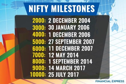 Nifty’s journey from 1,000 to 10,000: Brief history and major milestones