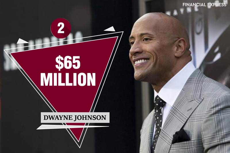 Following Wahlberg is last year's number one Dwayne Johnson who took home a pay cheque of $65 million thanks to Baywatch, Jumanji and TV show Ballers. At #3 is actor Vin Diesel, whose earnings amount to $54.5 million.