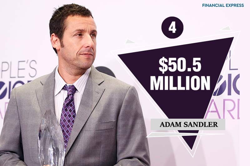 Adam Sandler, known for his comedy and his role in The Longest Yard bagged $50.5 million which helped him to be ranked at number 5 by Forbes. Sandler also gave his voice to the protagonist of Hotel Transylvania, Count Vampire.
