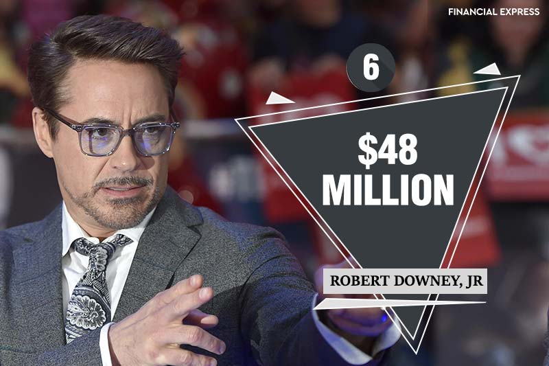 Robert Downey Jr, has bagged $48 million thanks to his role of Iron Man in the Marvel's movie Avengers. The Sherlock Holmes is placed at the sixth spot.