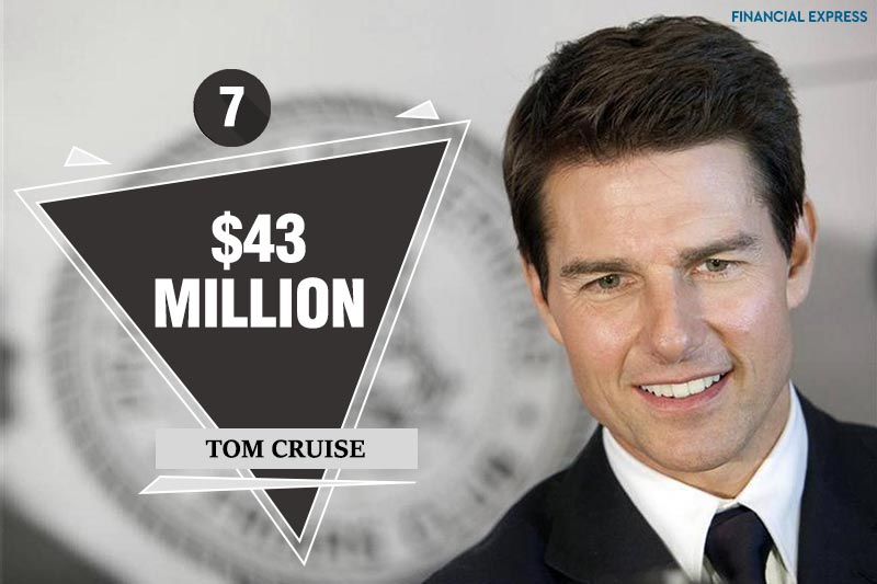 The Top Gun star Tom Cruise, whose 2017 flick The Mummy did average worldwide is at sixth spot with $43 million in pocket.