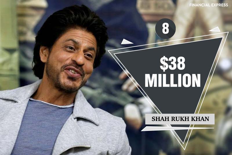 Shah Rukh who is placed at 8th position earns $38 million. The Jab Harry Met Sejal start has earned $5 million more than last year. Forbes summed up SRK’s annual earnings from films and endorsements deals “of brands most Americans have likely never heard of” – this year, Shah Rukh Khan starred in Raees and Jab Harry Met Sejal, the last of which was a spectacular flop.