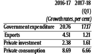p chidambaram, congress leader, gdp growth, india GDP, GDP falls