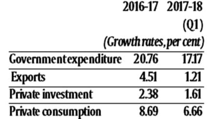 p chidambaram, congress leader, gdp growth, india GDP, GDP falls
