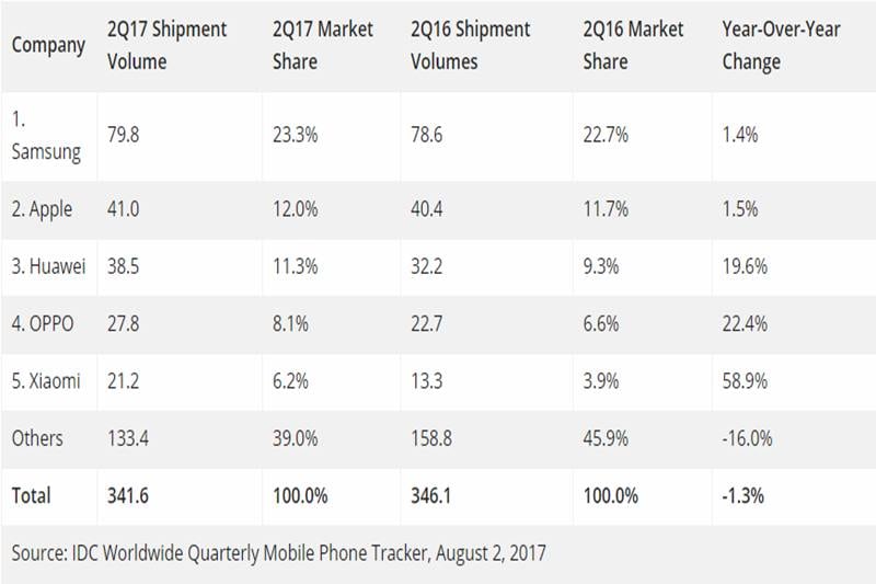 IDC, best phone, best mobile, xiaomi, apple, samsung, oppo, huawei, best mobile brands, top phones, ranking of phone brands, fastest growing brands