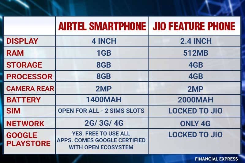 Airtel, ‪‪Jio‬, ‪Karbonn Mobiles‬, ‪Airtel phone, Airtel smartphone, Airtel mobile, Jio Phone, Reliance Jio, Airtel mobile phone, airtel mobile launch, airtel smartphone price