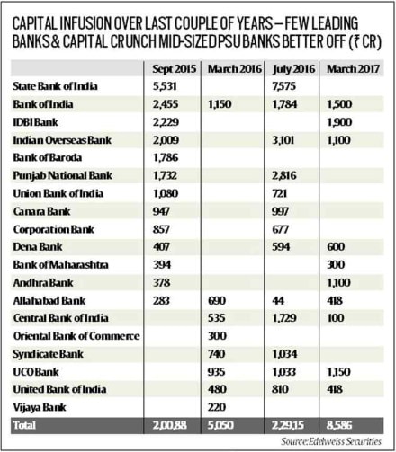 Public sector banking, Public sector banking crisis, Public sector banking problem, PSBs in india, PSBs, recapitalising PSBs, Indradhanush programme, stock markets, PSB holding company, core investment company, privatisation, privatisation of banks Public sector banking, Public sector banking crisis, Public sector banking problem, PSBs in india, PSBs, recapitalising PSBs, Indradhanush programme, stock markets, PSB holding company, core investment company, privatisation, privatisation of banks