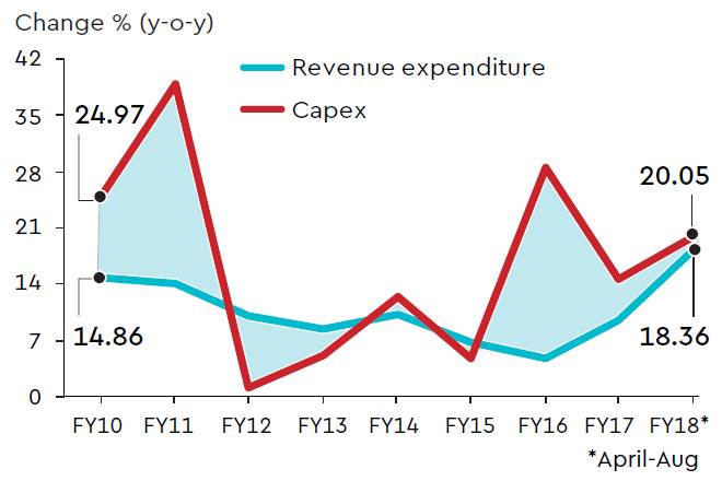 government revenue expenditure, government expenditure, government spending quality government revenue expenditure, government expenditure, government spending quality