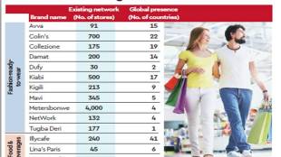 Avva, Mavi, NetWork, H&M, domestic consumer market, PricewaterhouseCoopers, Franchisee India, European brands, food retail, Deloitte