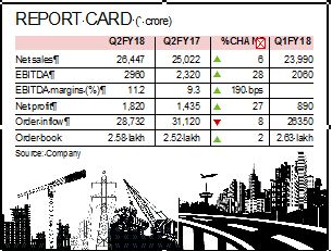 larsen and toubro, larsen and toubro largest engineering and construction group, larsen and toubro silicon valley, larsen and toubro technology, larsen and toubro construction, L&T Infotech, larsen and toubro electrical unit, L and T vs TCS