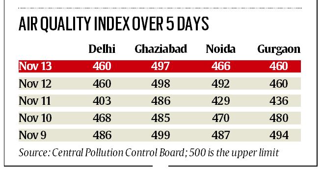 Delhi Pollution, delhi, pollution, arvind kejriwal, punjab, haryana
