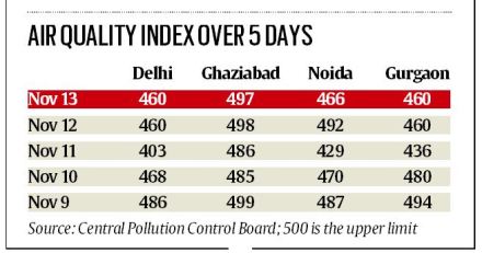 Delhi Pollution, delhi, pollution, arvind kejriwal, punjab, haryana