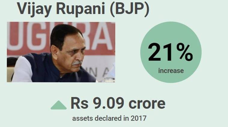 GDP growth, Narendra Modi,  CM Vijay Rupani, Modi government, BJP, Congress, Indian economy