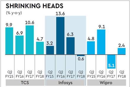 hiring trend in it companies, it companies hiring, hiring changes decline in it companies hiring trend in it companies, it companies hiring, hiring changes decline in it companies