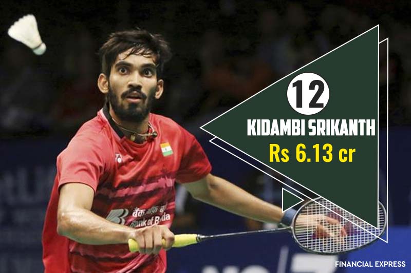 12) Kidambi Srikanth- Kidambi has had a spectacular season this year, and was ranked 83 in Forbes top 100 India Celebrities list. The 24-years-old is ranked 12th on this list and has an earnings of Rs 6.13 crore.