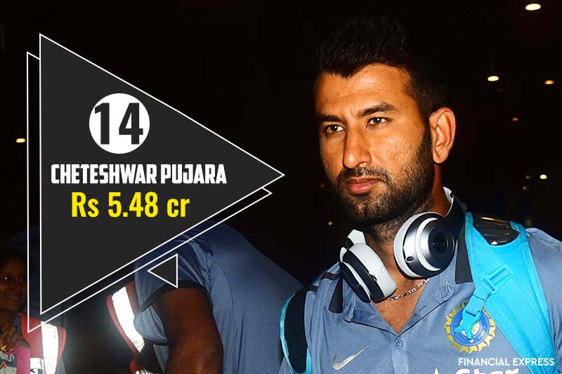 14) Cheteshwar Pujara- This prolific batsman is known for his formidable batting and the 29-year-old was ranked at 86 Forbes top 100 India Celebrities list. Pujara’s earnings in 2017 are Rs 5.48 crore.