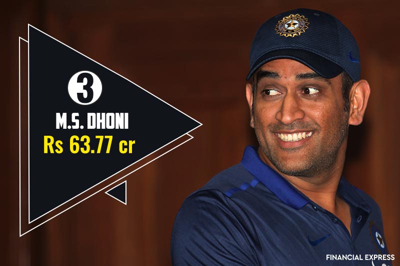 3) MS Dhoni- Captain Cool earned Rs 63.77 crore crore and was ranked at 8th spot in Forbes top 100 India Celebrities list. He had earned Rs 122.48 crore in 2016.