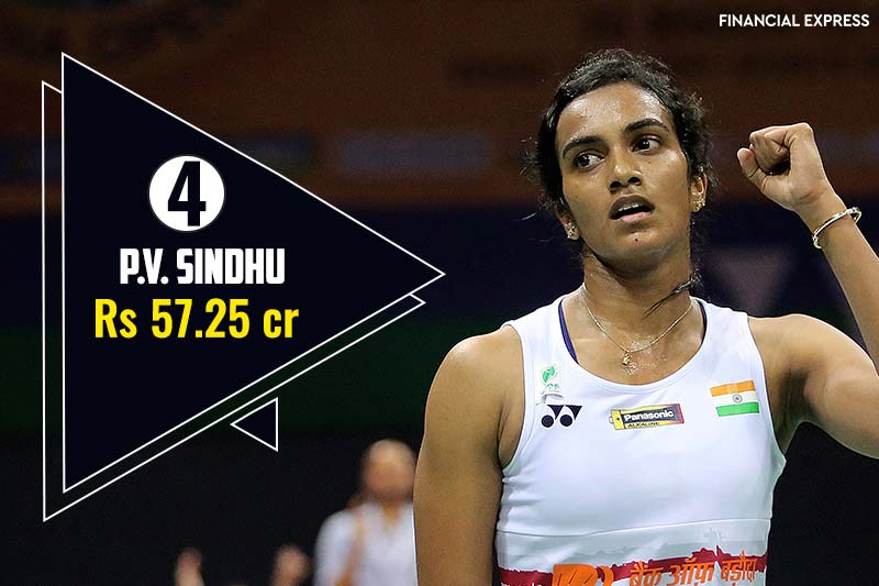 4) PV Sindhu- Sindhu has had an excellent career in 2017 with her earnings at Rs 57.25 crore. Ranked at 13 Forbes top 100 India Celebrities list, her last year's earnings was at Rs 3.42 crore. On sports list, she is at 4th spot.