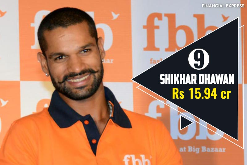 9) Shikhar Dhawan- Dhawan was ranked 43 in Forbes top 100 India Celebrities list, however, he is 9th on the sports list. He has earnings of Rs 15.94 crore in 2017 but had earned Rs 17.73 crore in 2016.