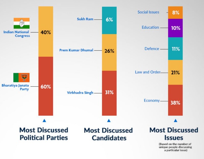 4) Meanwhile, in Himachal Pradesh Economy was discussed by 38% people. Law and Order took the second spot with 21%. The other topics were Defence (11%), Education (10%) and Health (8%). 