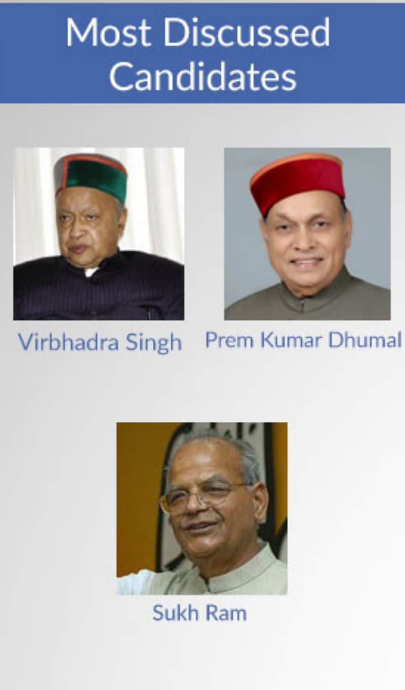 2) During Himachal Pradesh Assembly elections the most discussed candidates were incumbent CM Virbhadra Singh (31%), Prem Kumar Dhumal (26%) and Sukh Ram (4%).
