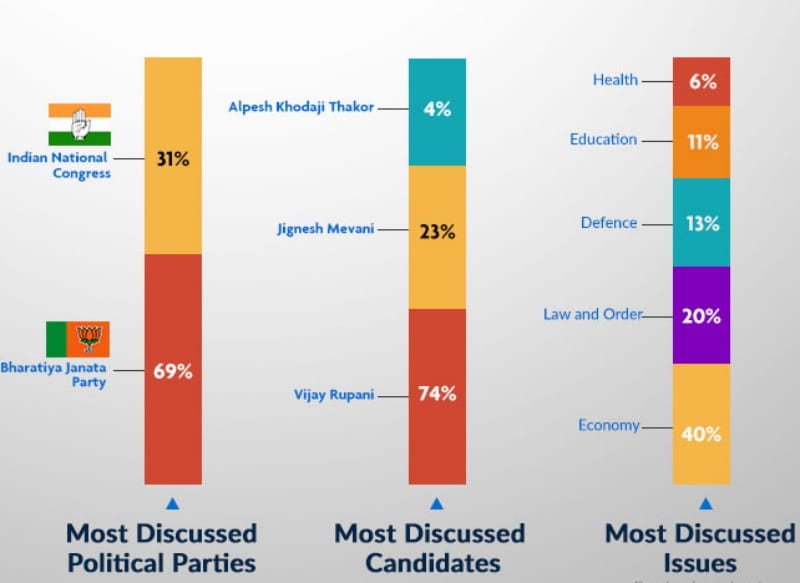 3) Most discussed issues during the elections in Gujarat was Economy. Around 40 percent of people talked on the topic. Other topics which were discussed were Law and Order (20%), Defence (13%), Education (11%) and Health (6%).
