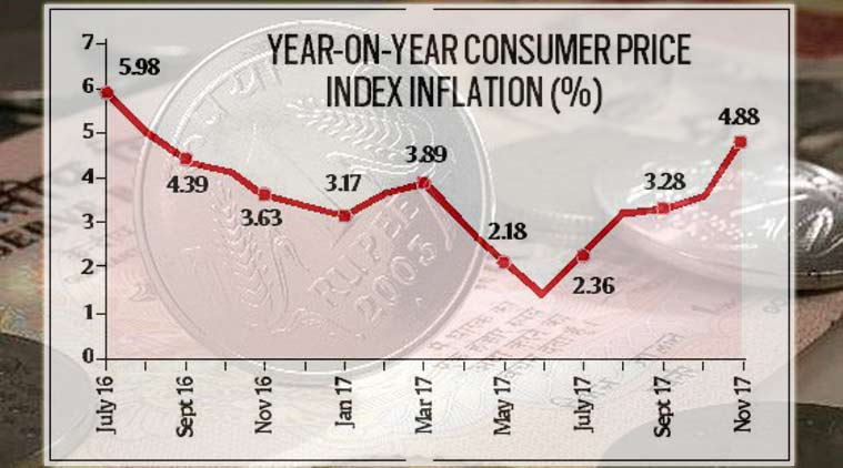 india, india inflation, india consumer inflation, india consumer price index, consumer price